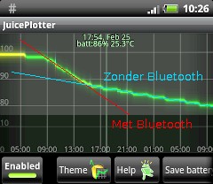 Bluetooth power usage in Android