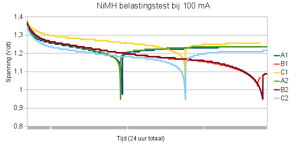 Ontlading van NiMH batterijen