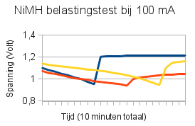 Ontlading bij lege batterijen