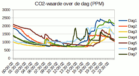 CO2-verloop over de dag