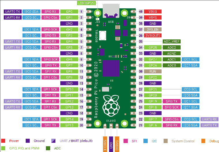 Raspberri Pi Pico binnen