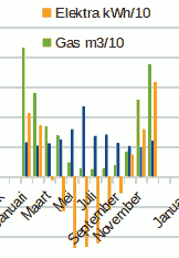 Gas Water Elektra 2017