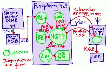 MQTT dataflow