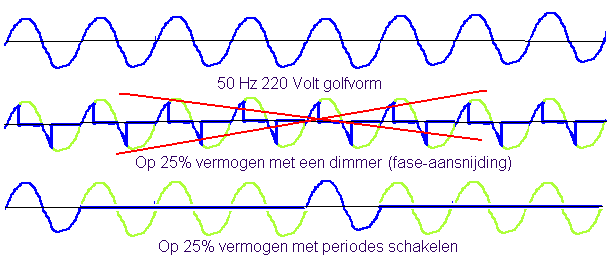 Golfvormen