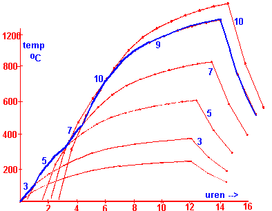 Temperatuurcurve