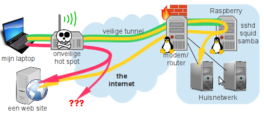 Raspberry als veilig internet access