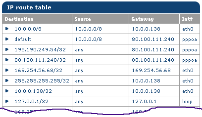 Voorbeeld routing table