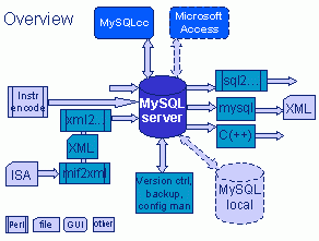 SQL database interfacing