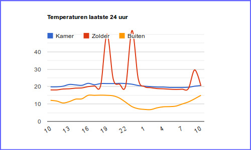 Temperatuur laatste 24 uur