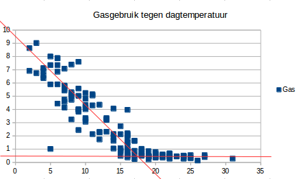 Gasgebruik als functie van de buitentemperatuur