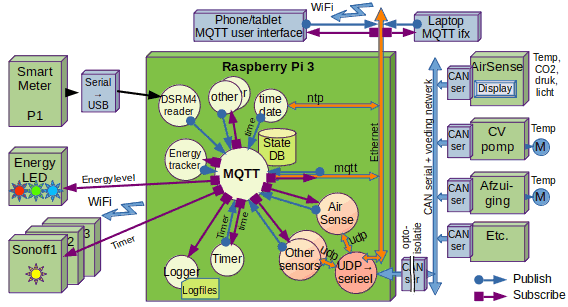 Home Control: MQTT data uitwisseling