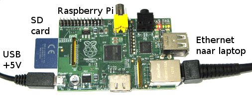 Minimum setup met een Raspberry Pi